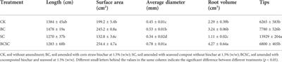 Biochar-compost amendment enhanced sorghum growth and yield by improving soil physicochemical properties and shifting soil bacterial community in a coastal soil